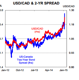 Dollar CAD 3 year spread and USDCAD chart is key for Canadian dollar 2015