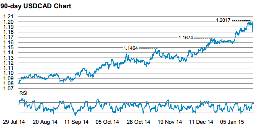 Dollar CAD 90 day forex graph by Morgan Stanley January 2015 USDCAD trading
