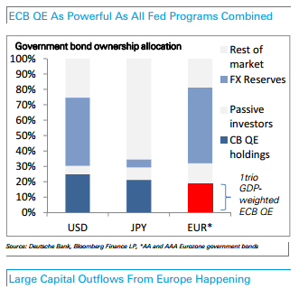 ECB QE as powerful as all Fed programs combined