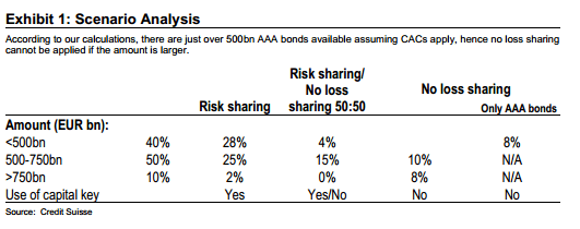 ECB QE scenario analysis by amounts of euros printed and probability Credit Suisse