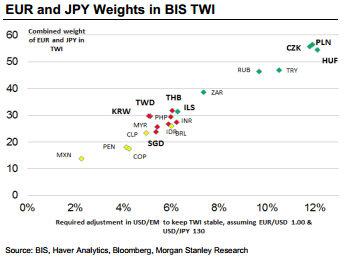 EUR and JPY Weights in BIS TWI