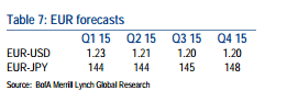 EUR forecasts by Bank of America Merrill Lynch