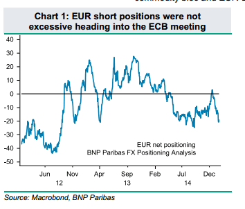 EUR short positions were not excessive heading into the ECB meeting