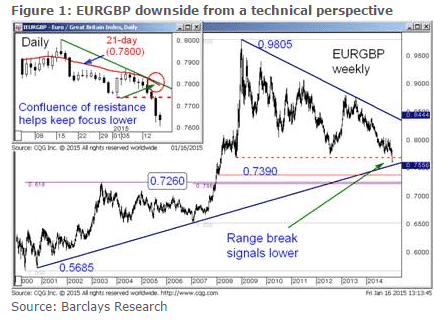 EURGBP from a technical perspective Barclays January 19 2015 euro pound chart