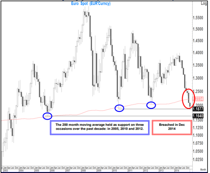 EURUSD 200 month moving average held as support on 3 occasions 2005 2010 and 2012 but lost in 2014 2015