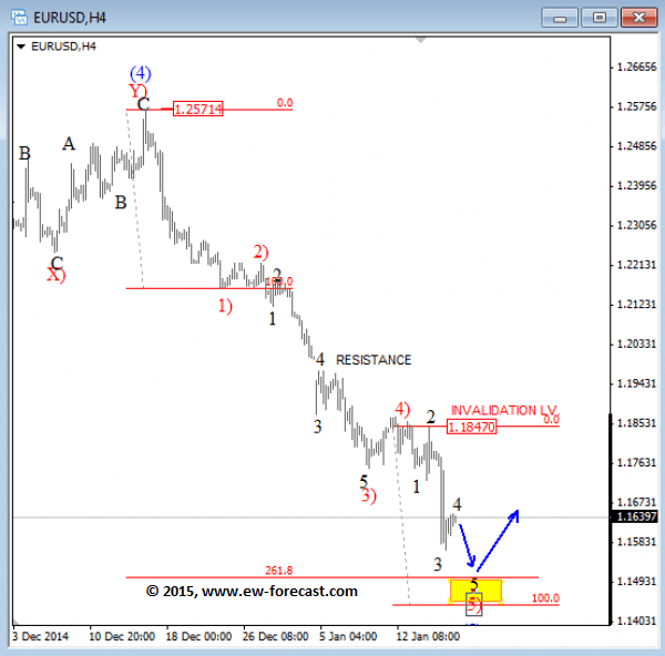 EURUSD 4h Elliott Wave Analysis January 16 2015 technical chart for currency trading forex