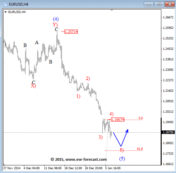 EURUSD 4h Elliott Wave Analysis January 7 2014 currency trading forex