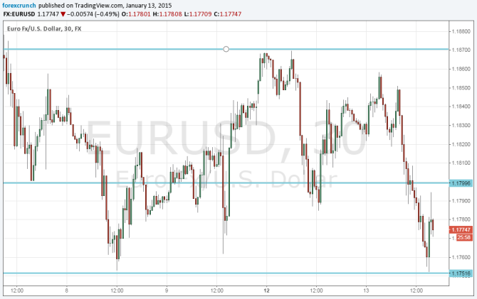 EURUSD Double bottom January 13 2015 on positive JOLTS figure