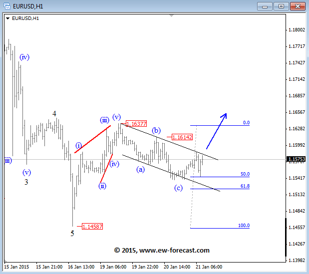 EURUSD Elliott Wave Analysis January 21 2015 technical chart for currency trading