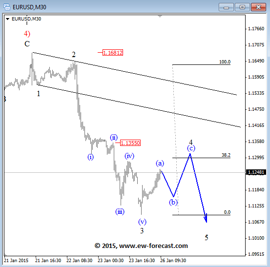 EURUSD Elliott Wave Analysis January 26 2015 technical forecast for currency trading