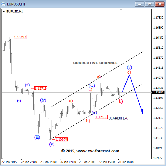 EURUSD Elliott Wave Analysis technical outlook January 28 2015 currency trading