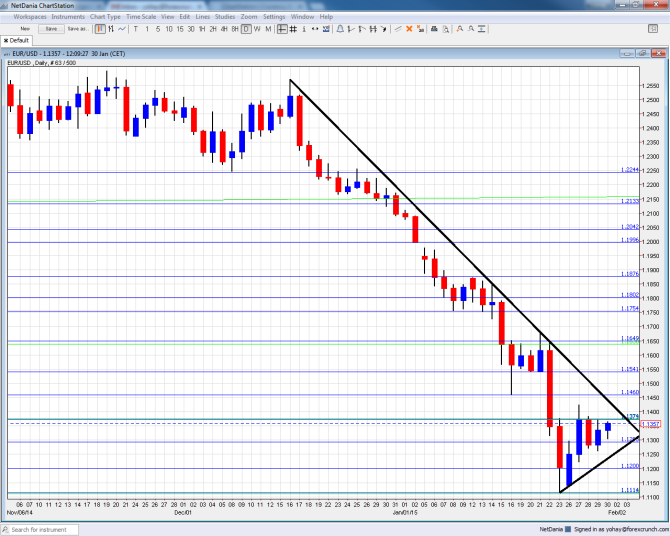 EURUSD February 2 6 2015 technical analysis chart euro dollar fundamental trading forex sentiment predictions