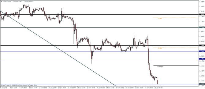 EURUSD H1 January 23 2015 technical analysis pivot points for currency forex trading