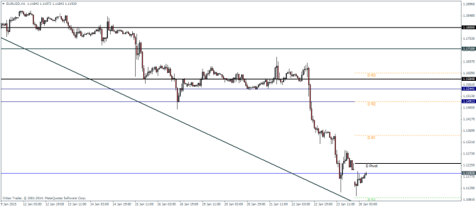 EURUSD H1 January 26 2015 technical analysis pivot points currency charts for trading