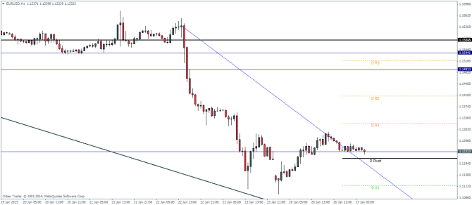 EURUSD H1 January 27 2015 technical analysis pivot points currency outlook for forex trading