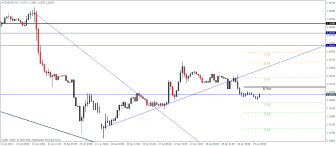 EURUSD H1 January 29 2015 technical analysis pivot points outlook currency trading