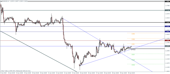EURUSD H1 January 30 2015 technical analysis pivot points currency trading foreign exchange
