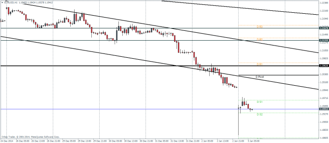 EURUSD H1 January 5 2015 technical analysis chart pivot points for currency trading forex