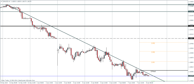 EURUSD H1 January 8 2015 technical analysis pivot points for currency trading forex