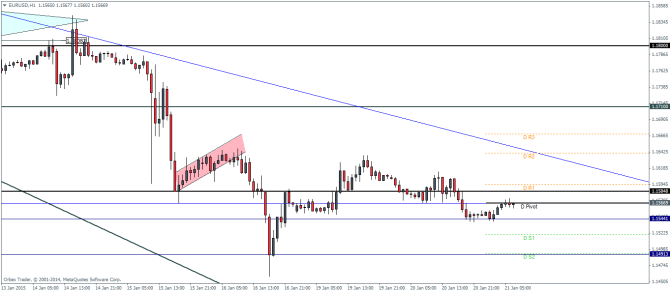 EURUSD H1 Technical analysis January 21 2015 pivot points for currency trading forex
