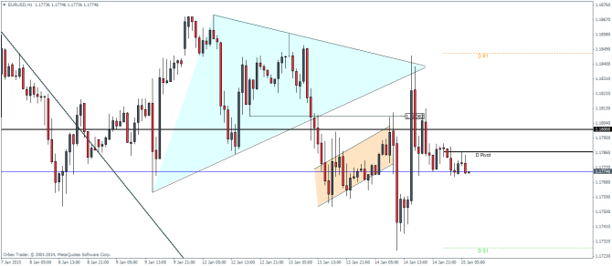 EURUSD H1 technical analysis chart pivot points for currency trading January 15 2015 forex