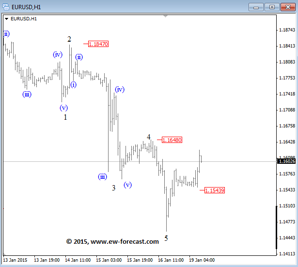 EURUSD Intraday Elliott Wave technical analysis January 19 2015 currency trading forex