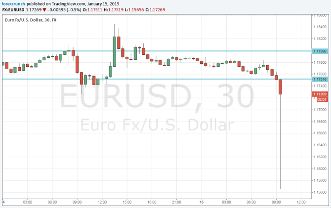 EURUSD January 15 2015 crashes on SNB removing floor under EURCHF dramatic moves