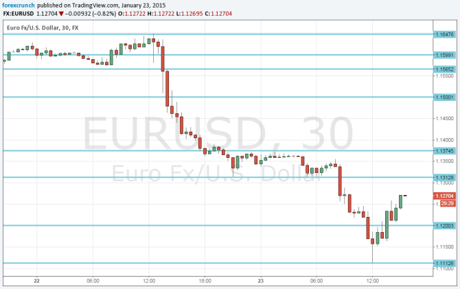 EURUSD January 23 2015 technical 30 minute forex chart currency trading euro dollar