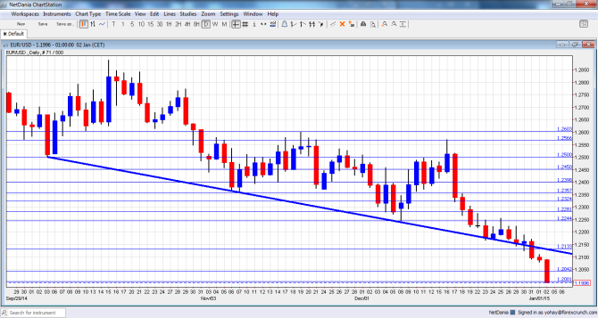 EURUSD January 5 9 2015 technical analysis euro dollar fundamental outlook sentiment forex trading