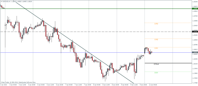 EURUSD Technical analysis pivot points January 12 2015 currency trading forex