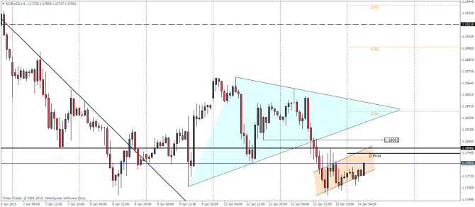 EURUSD Technical analysis pivot points January 14 2015 currency forex trading