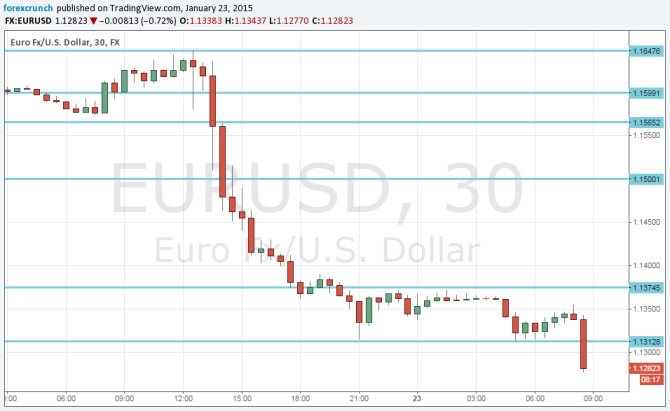 EURUSD accelerates falls January 23 2015 on ECB QE german weakness