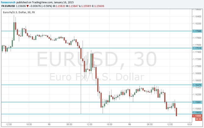 EURUSD at new multi decade lows January 16 2015 technical 30 minute forex graph