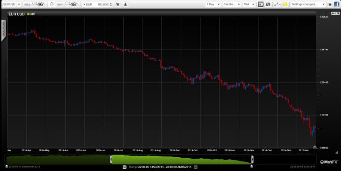 EURUSD chart related to oil prices USD and CHF
