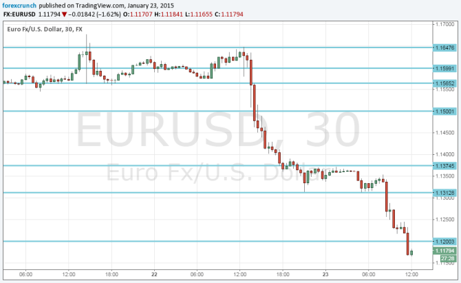 EURUSD crashes over 500 pips in less than 24 hours January 23 2015 euro dollar
