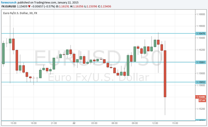EURUSD down on Draghi plan of over 1 trillion euros January 22 2015 euro dollar chart
