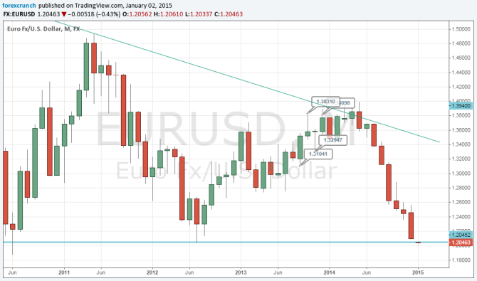 EURUSD down to 2010 level on January 2 2015 euro dollar very low