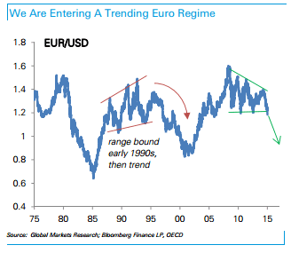 EURUSD entering a trending euro regime and the direction is down