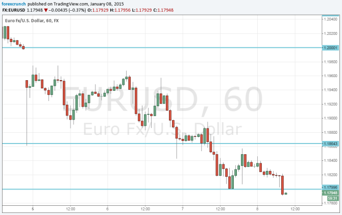 EURUSD falls to new lows January 8 2015 technical analysis