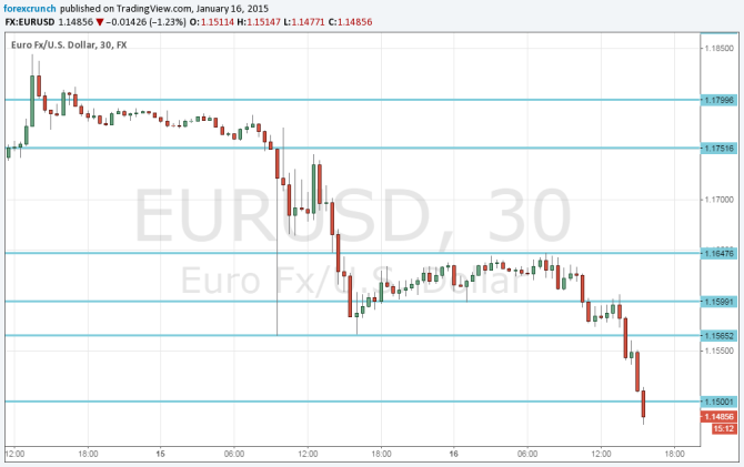 EURUSD loses 1 dollar 15 cents on January 16 2015 technical chart for forex trading euro dollar