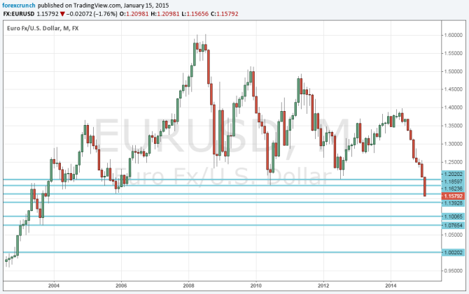 EURUSD lowest since November 2003 technical monthly chart for euro dollar taken January 15 2015