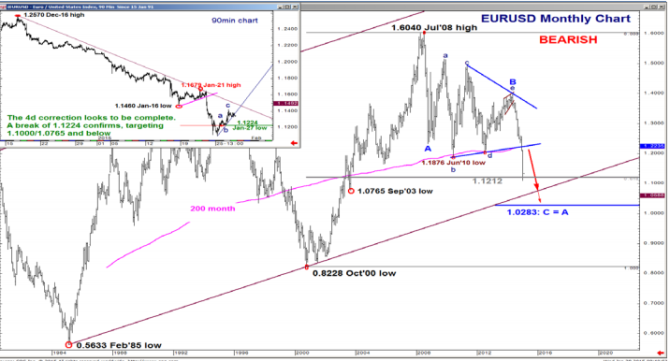 EURUSD monthly chart bearish technical analysis Bank of America February 2015