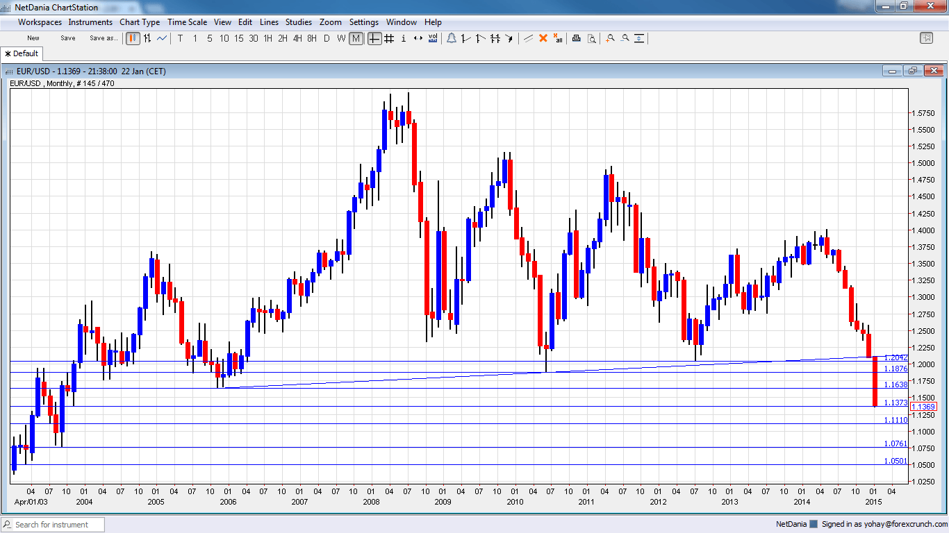 Long Term Euro Dollar Chart