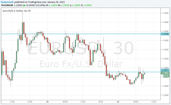 EURUSD on the back foot January 29 2015 after the FOMC before German CPI