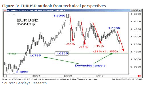 EURUSD outlook from technical perspectives EURUSD monthly chart Barclays January February 2015