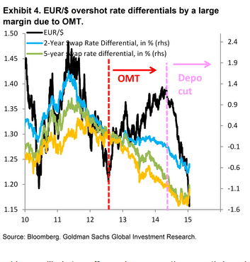 EURUSD overshot rate differentials by a largin margin due to OMT