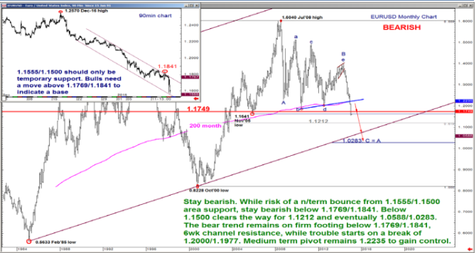EURUSD stay bearish while risk of near term bounce stay to the downside January 16 2015 Merrill BofA