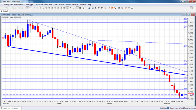 EURUSD technical analysis January 12 16 2015 euro dollar fundamental outlook and sentiment for currency trading