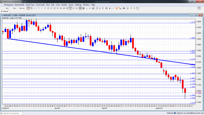 EURUSD technical analysis January 19 23 2015 fundamental outlook and sentiment after the SNB surprise towards ECB QE