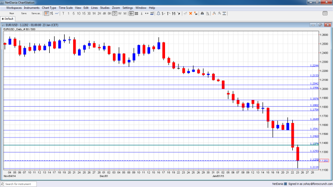 EURUSD technical analysis January 26 30 2015 euro dollar chart for currency trading after ECB QE